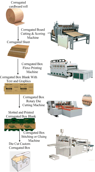 Die Cutting Custom Box Manufacturing Process